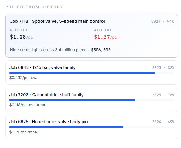 The Priced From History rail. Job 7118 at 94 percent similarity, quoted at $1.28 and run at $1.37, above 3 more matched jobs each showing what they actually cost per piece